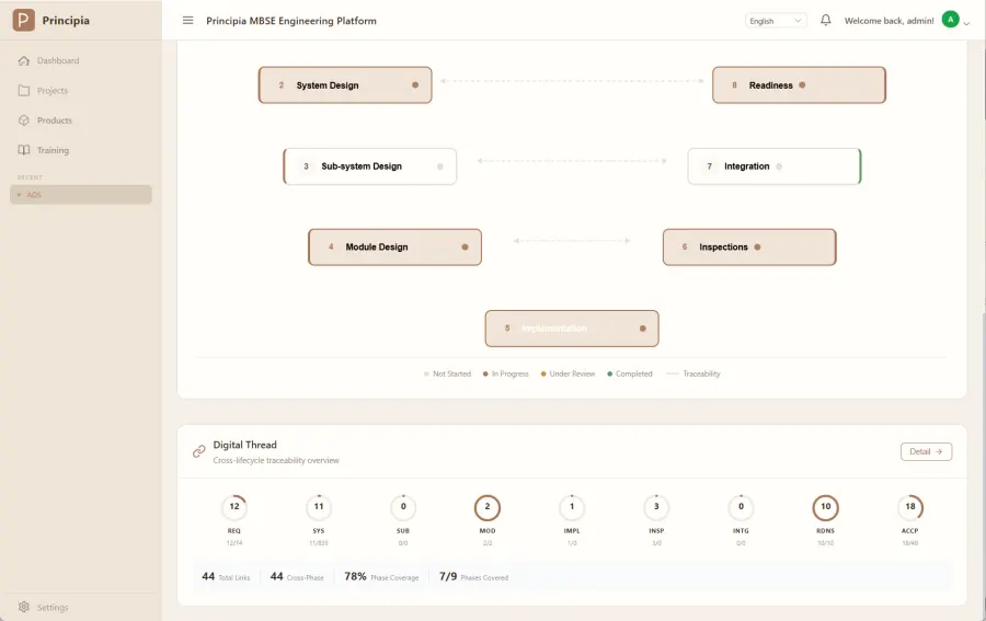 Digital thread view of lifecycle-wide trace links