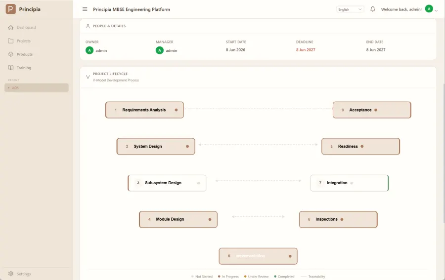 V-model project view showing lifecycle phases and their status